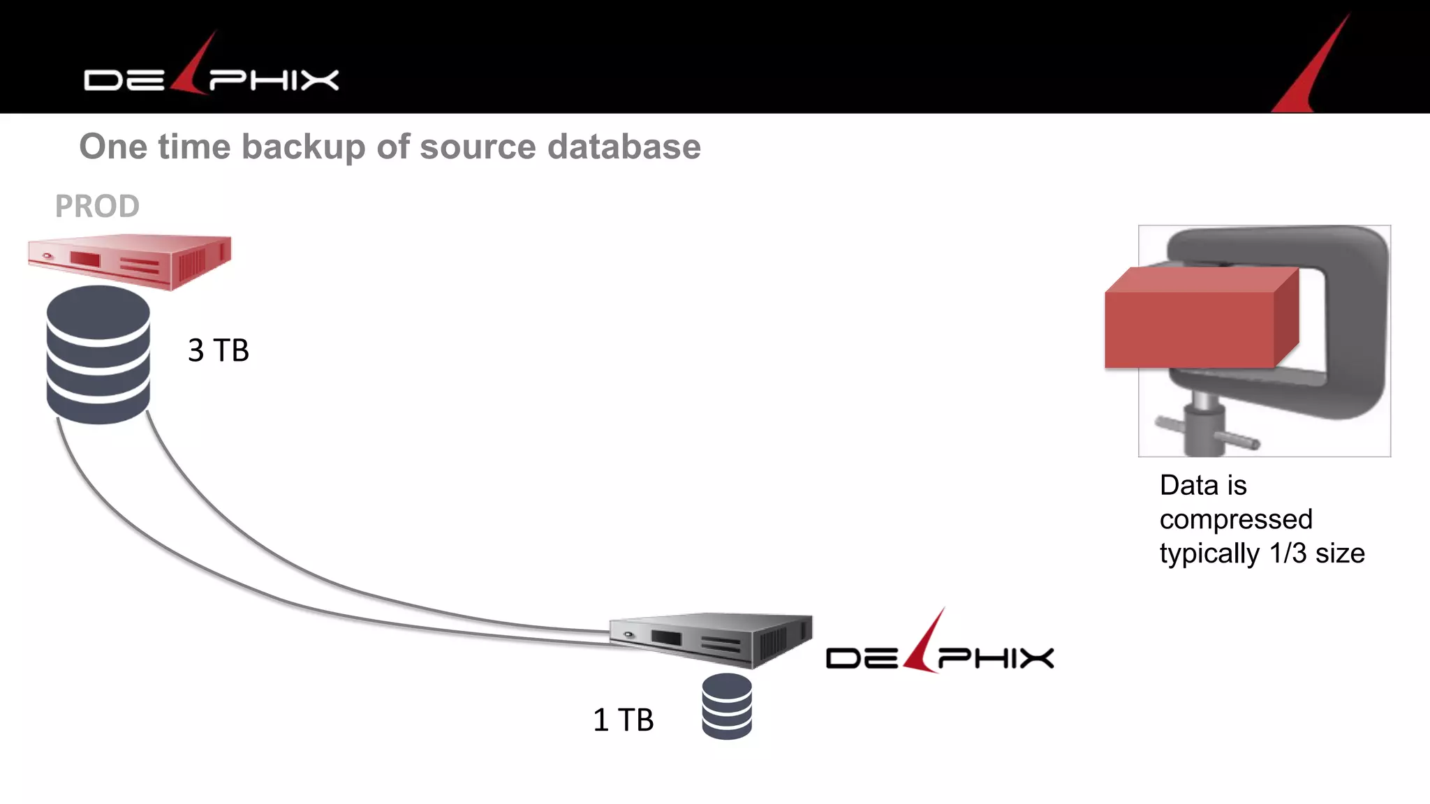 PROD
3 TB
1 TB
One time backup of source database
Data is
compressed
typically 1/3 size
 
