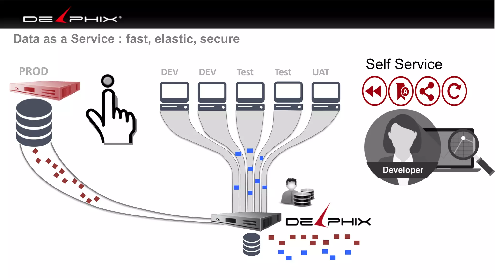 18
PROD DEV DEV Test Test UAT
Data as a Service : fast, elastic, secure
Self Service
 