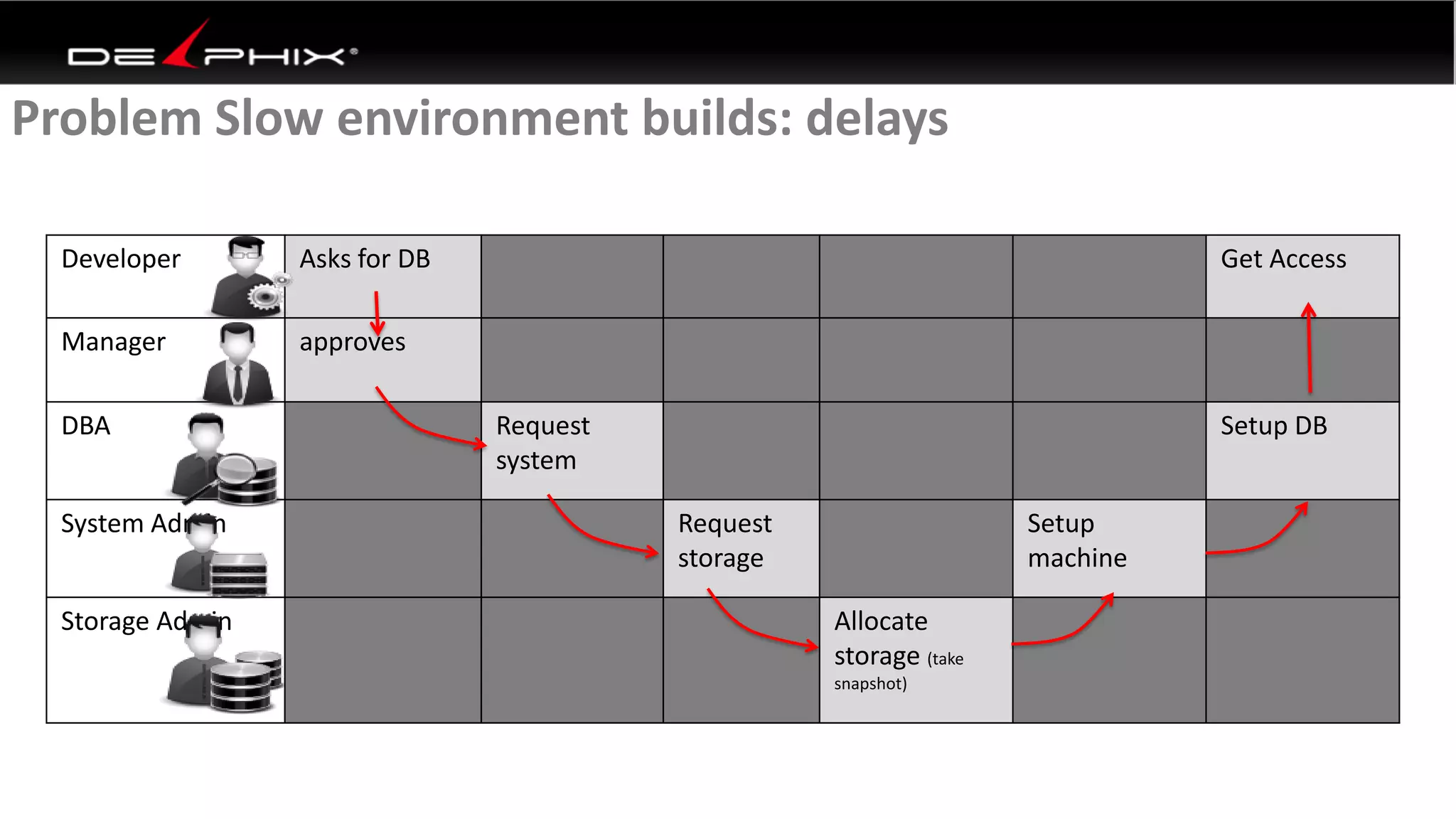 Developer Asks for DB Get Access
Manager approves
DBA Request
system
Setup DB
System Admin Request
storage
Setup
machine
Storage Admin Allocate
storage (take
snapshot)
Problem Slow environment builds: delays
 