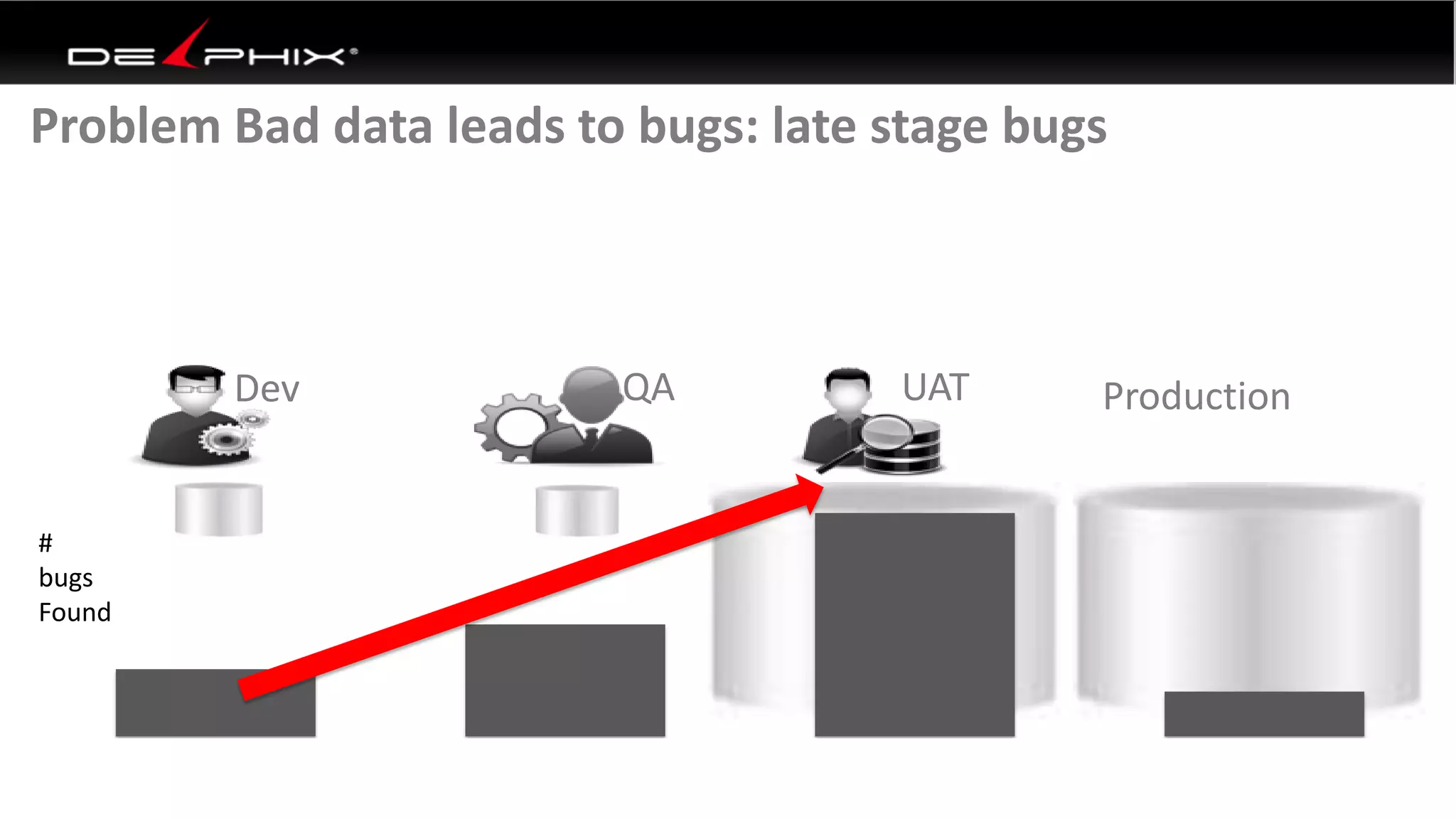 Problem Bad data leads to bugs: late stage bugs
Dev QA UAT Production
#
bugs
Found
 