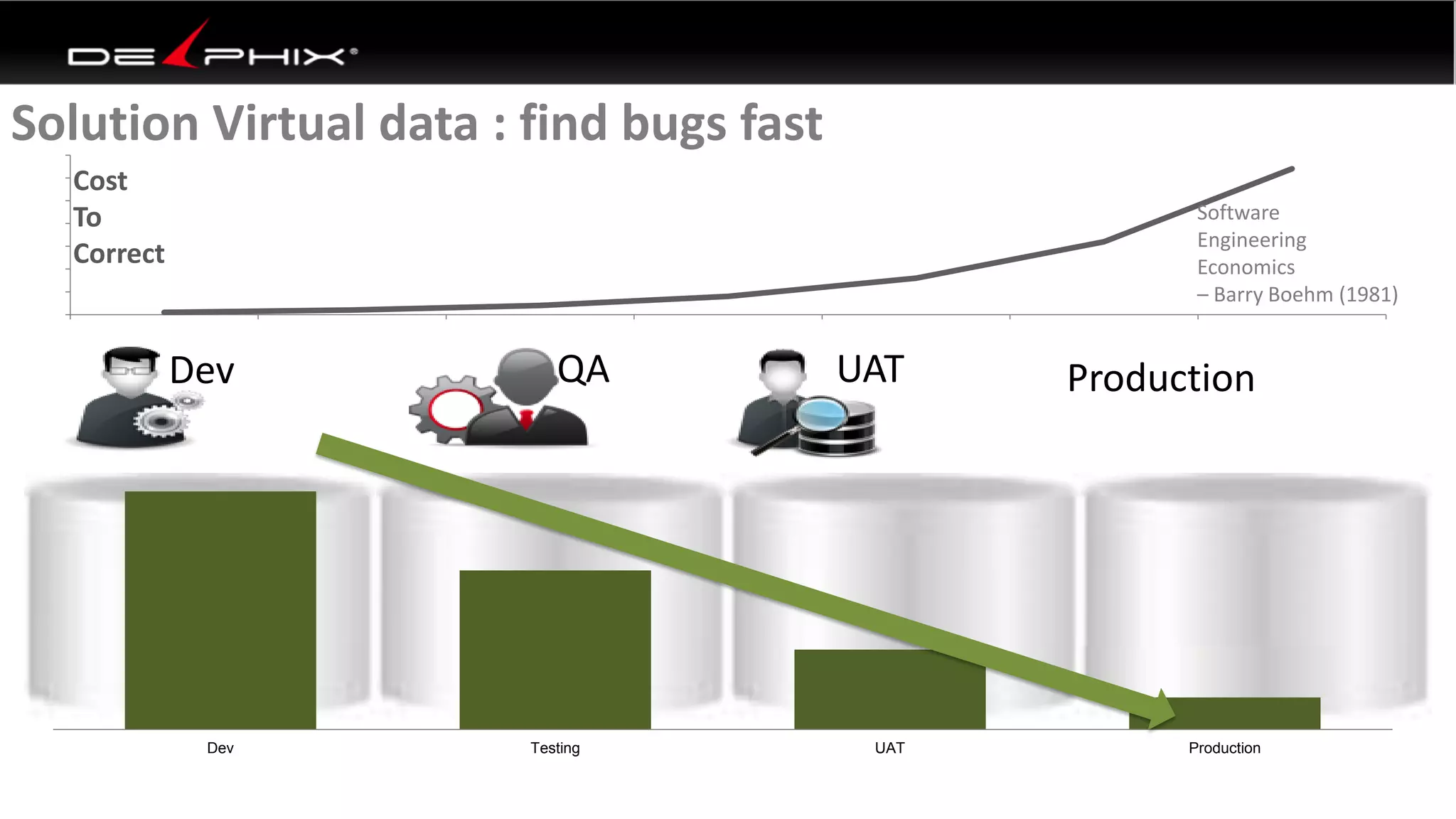 Solution Virtual data : find bugs fast
Dev QA UAT Production
Dev Testing UAT Production
0
10
20
30
40
50
60
70
1 2 3 4 5 6 7
Cost
To
Correct
Software
Engineering
Economics
– Barry Boehm (1981)
 