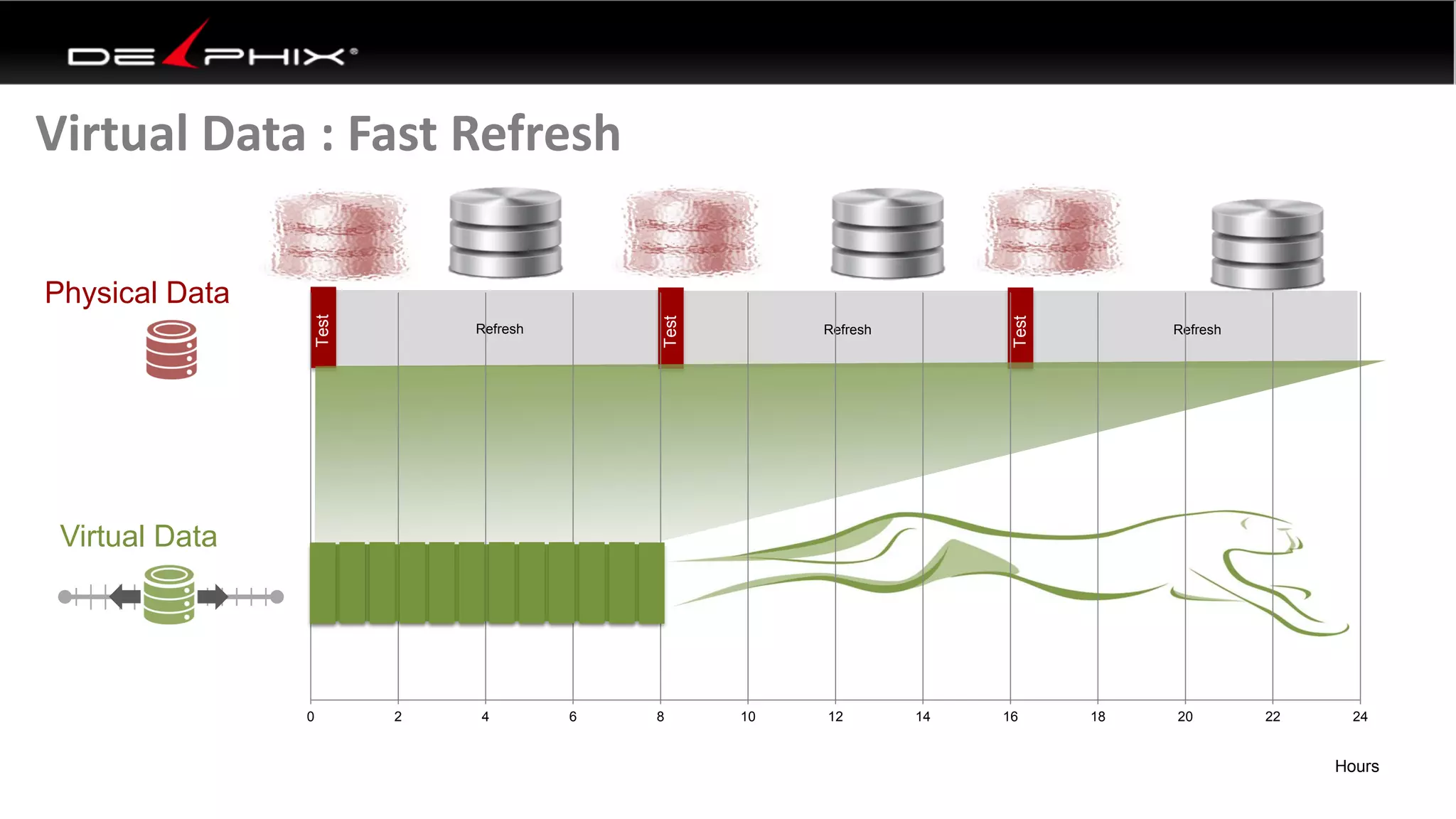 RefreshTest Refresh
Test
Refresh
Test
Virtual Data : Fast Refresh
0 2 4 6 8 10 12 14 16 18 20 22 24
Hours
Virtual Data
Physical Data
 