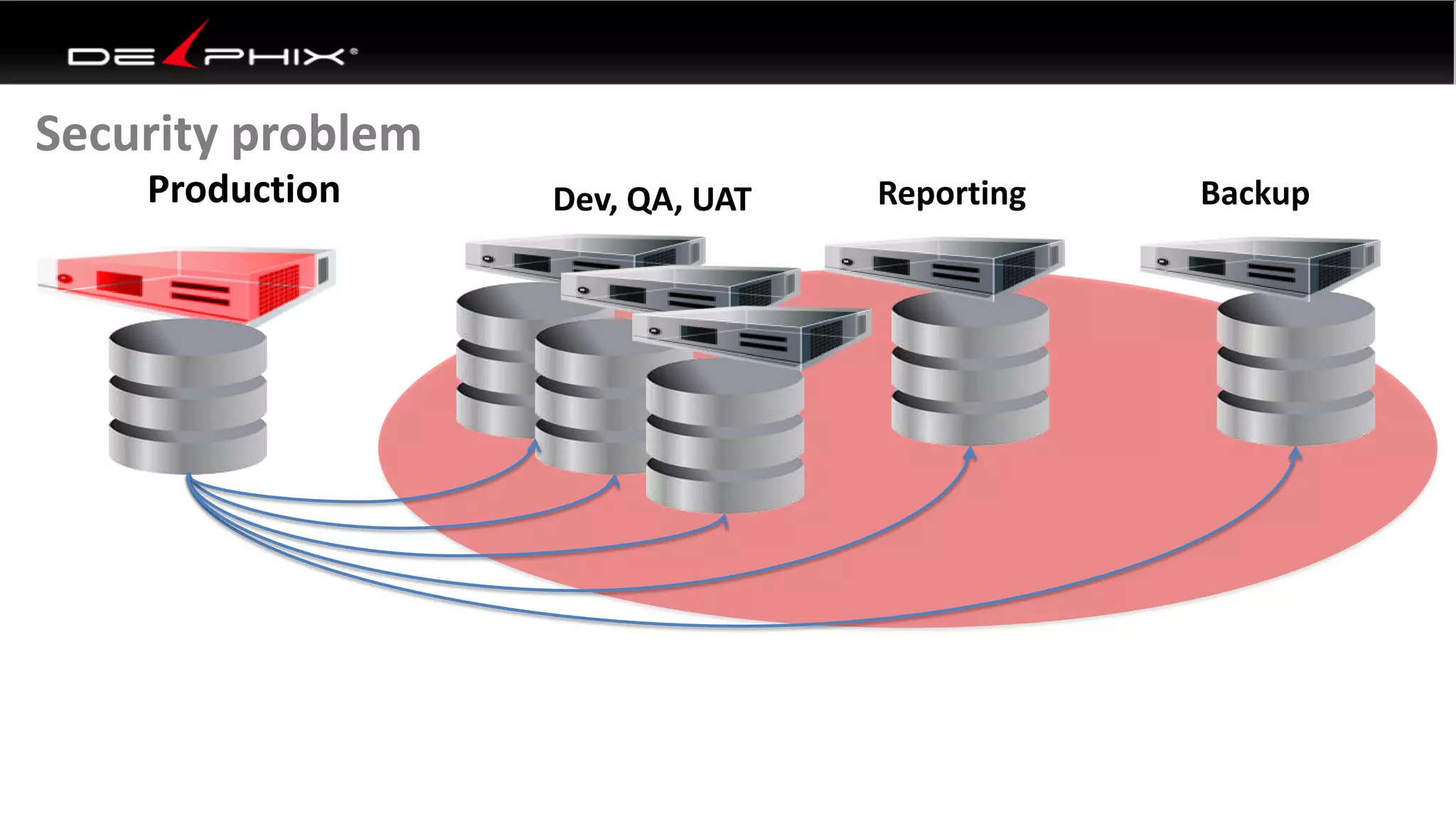 Production Dev, QA, UAT Reporting Backup
Security problem
 