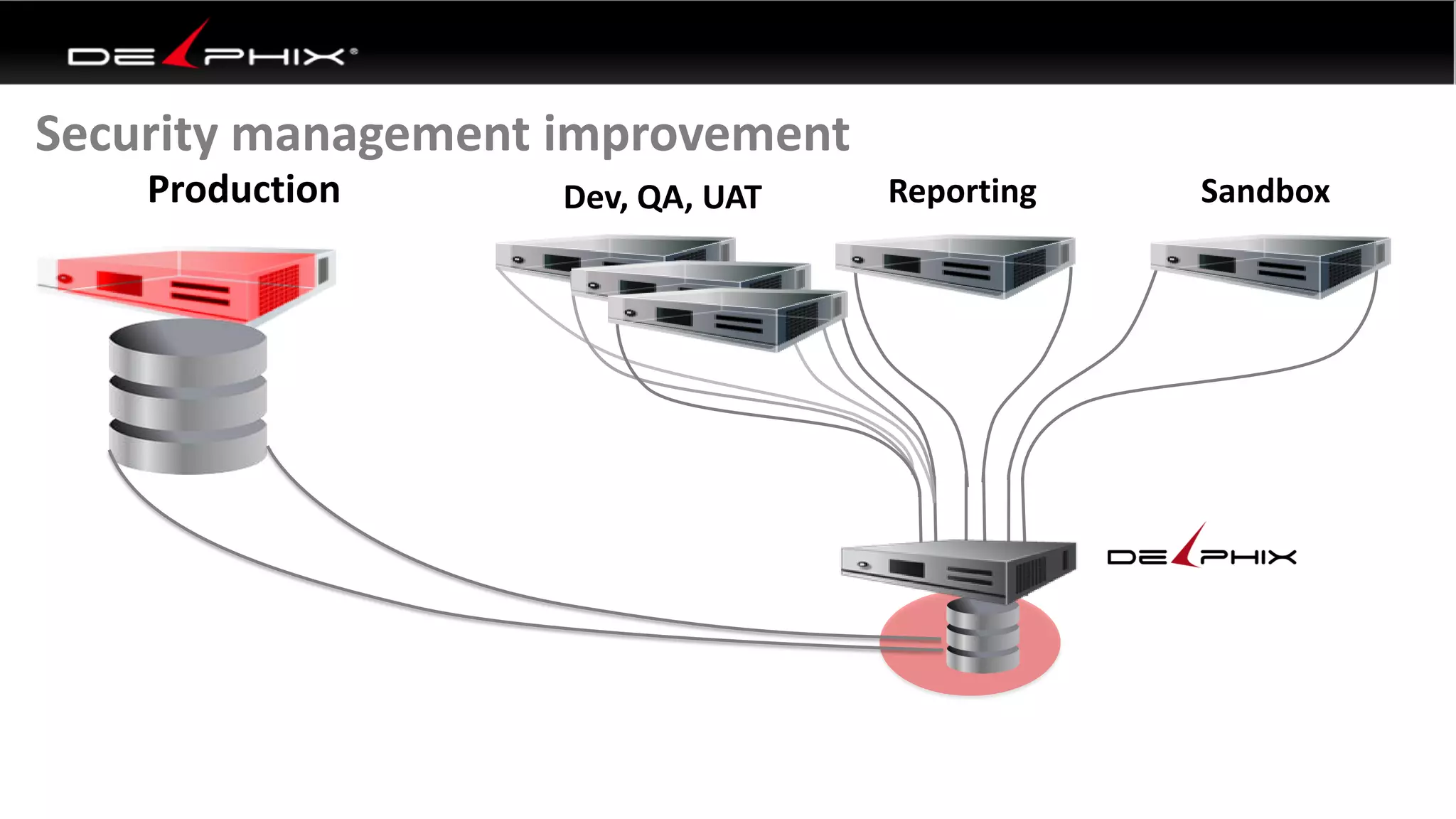 Production Dev, QA, UAT Reporting Sandbox
Security management improvement
 