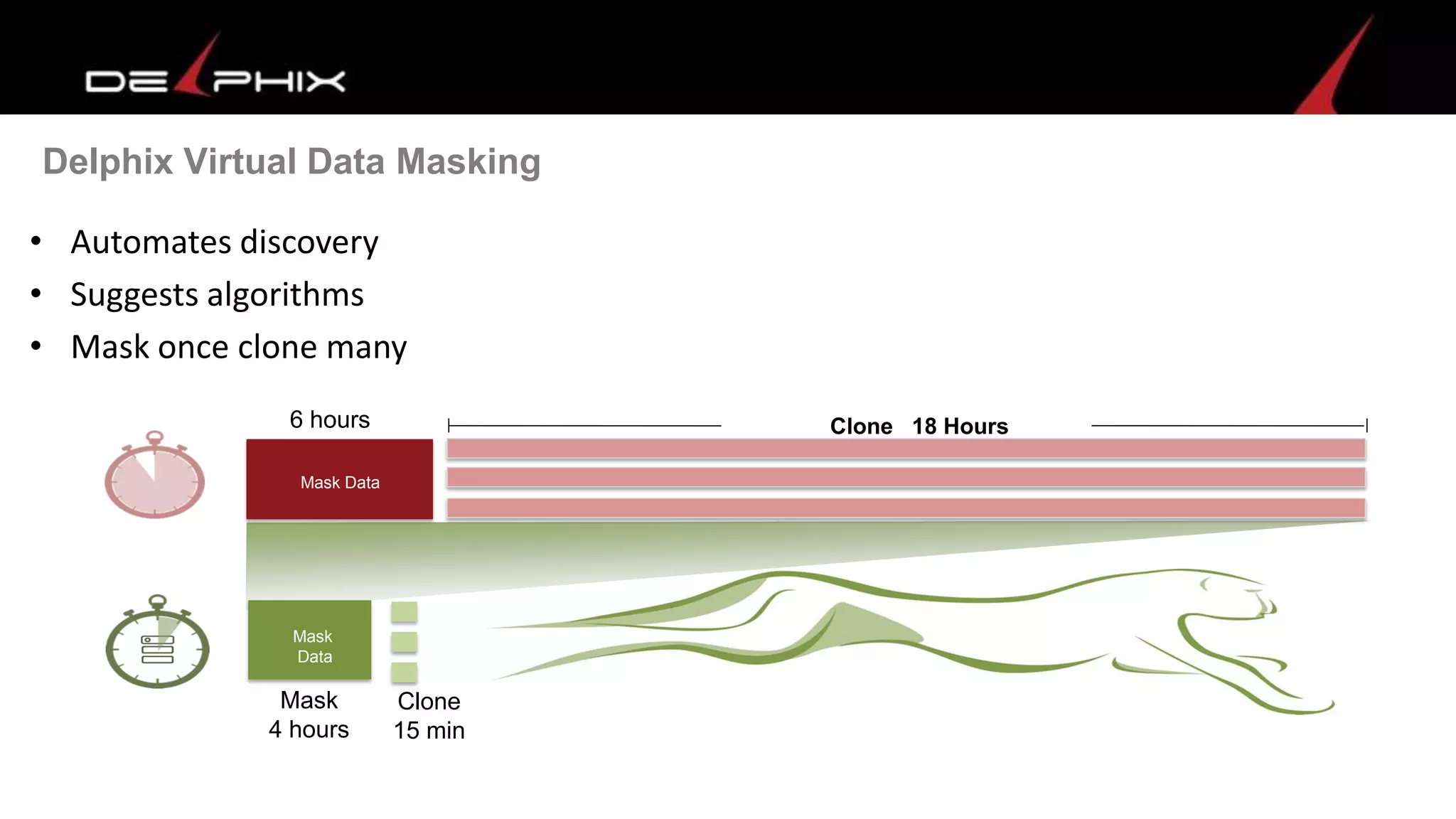 Delphix Virtual Data Masking
• Automates discovery
• Suggests algorithms
• Mask once clone many
Mask Data
6 hours Clone 18 Hours
Clone
15 min
Mask Data
Mask
4 hours
Mask
Data
 