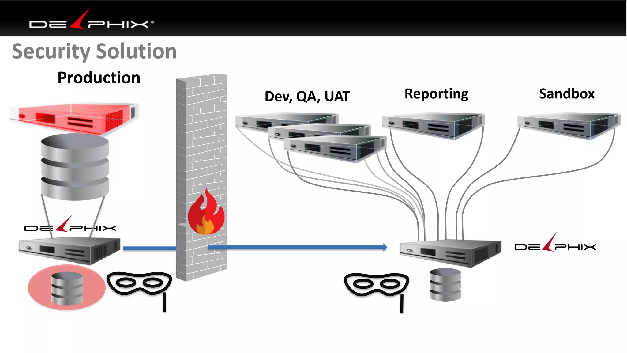 Production
Dev, QA, UAT Reporting Sandbox
Security Solution
 