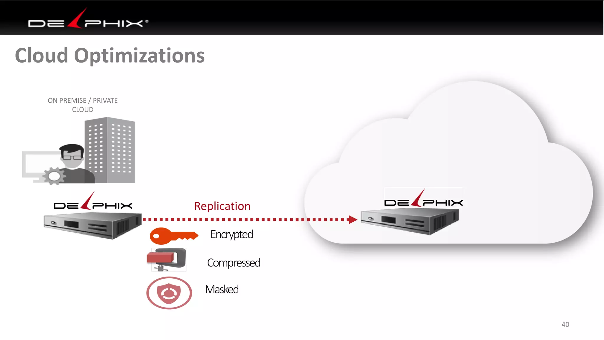 Cloud Optimizations
40
ON PREMISE / PRIVATE
CLOUD
Replication
Encrypted
Compressed
Masked
 