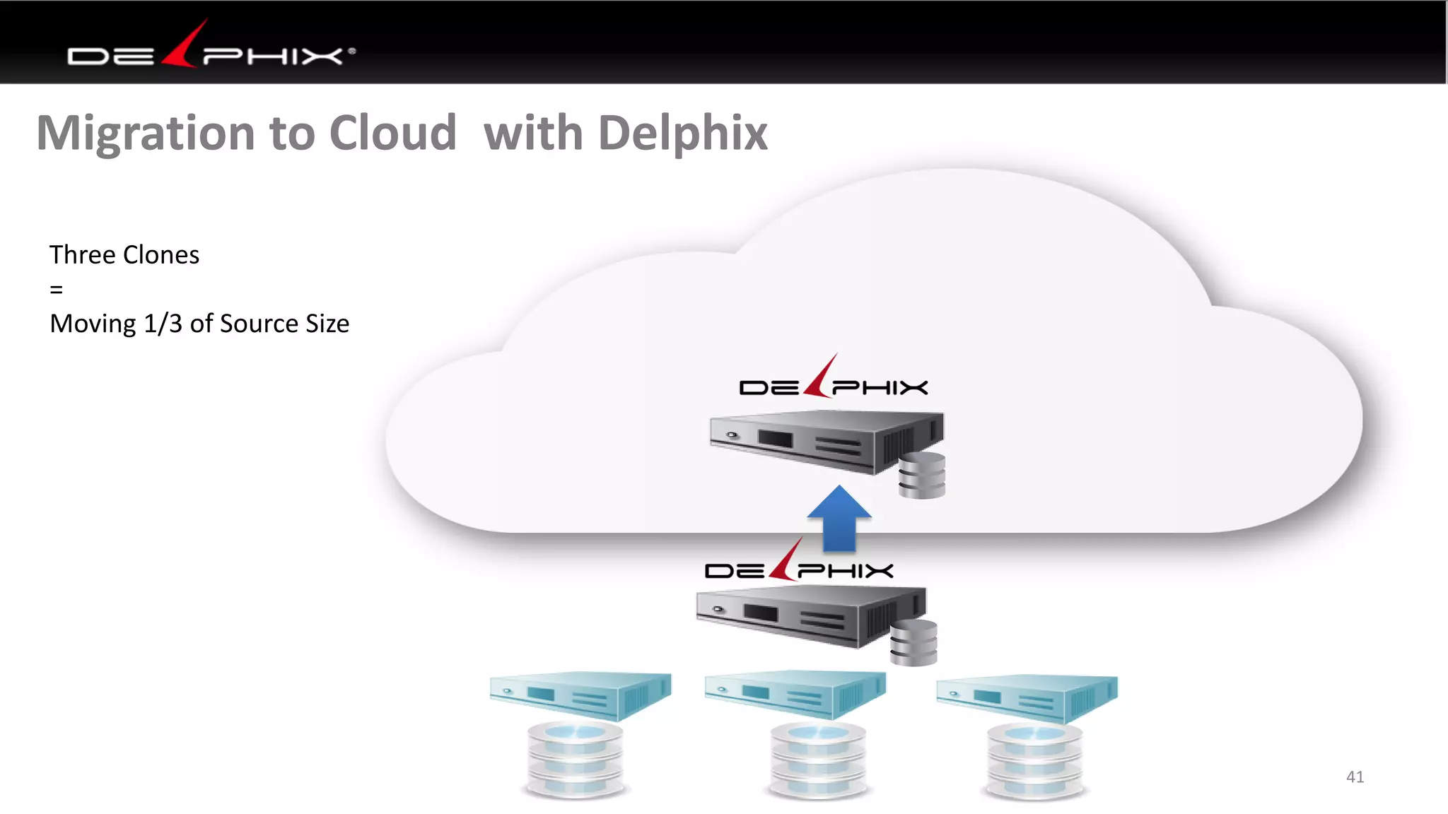 Migration to Cloud with Delphix
41
Three Clones
=
Moving 1/3 of Source Size
 