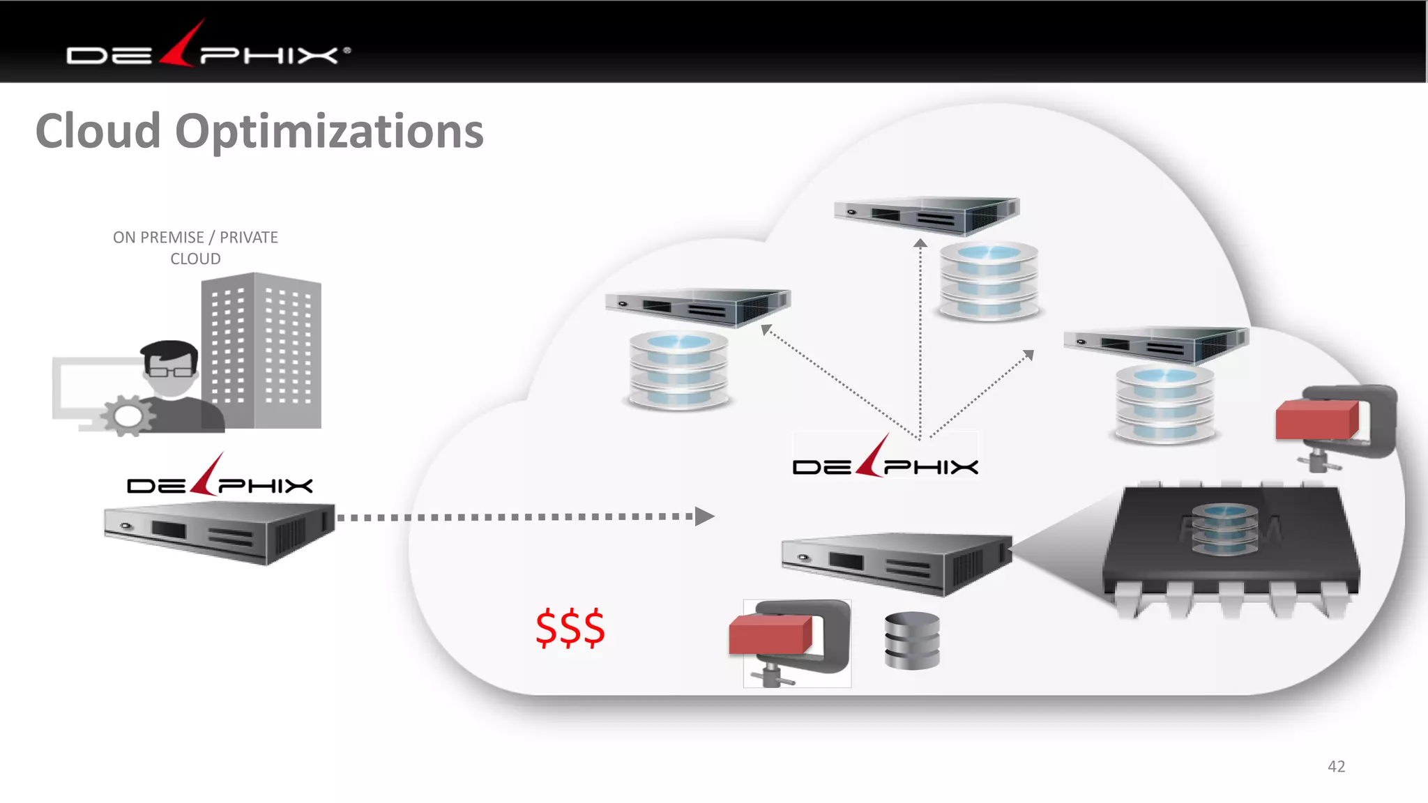 Cloud Optimizations
42
ON PREMISE / PRIVATE
CLOUD
$$$
 