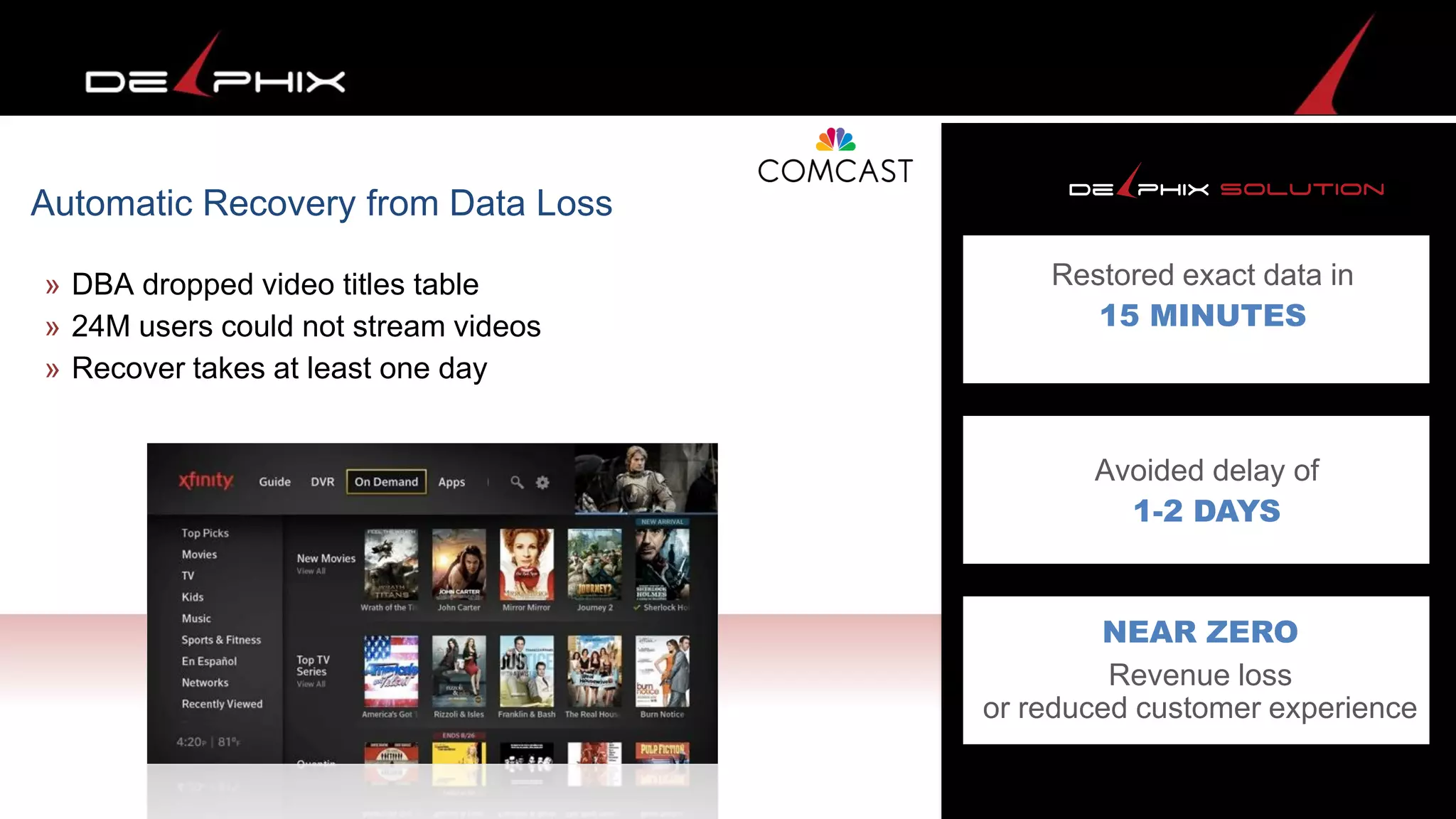 » DBA dropped video titles table
» 24M users could not stream videos
» Recover takes at least one day
Automatic Recovery from Data Loss
Restored exact data in
15 MINUTES
Avoided delay of
1-2 DAYS
NEAR ZERO
Revenue loss
or reduced customer experience
 