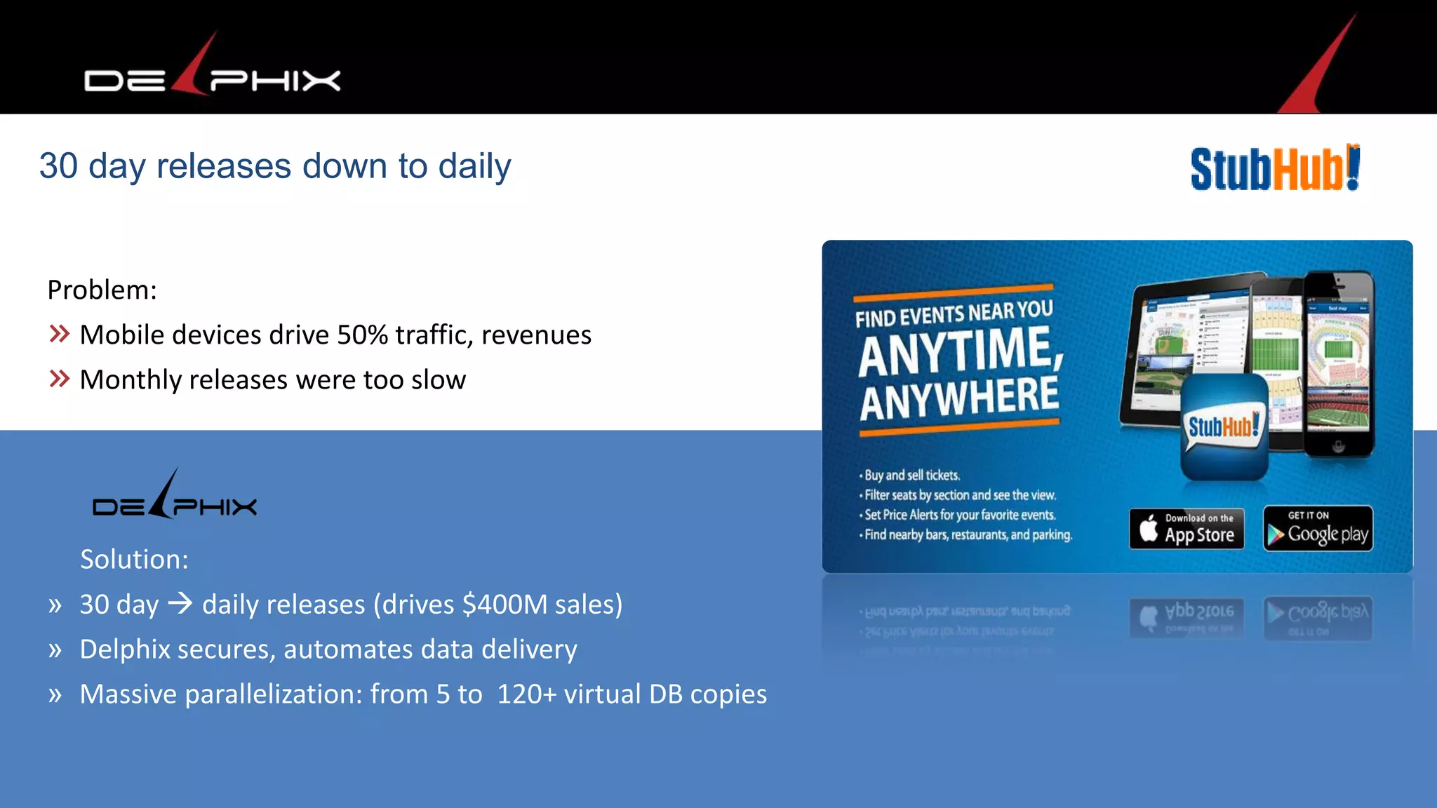 Problem:
Mobile devices drive 50% traffic, revenues
Monthly releases were too slow
Solution:
» 30 day  daily releases (drives $400M sales)
» Delphix secures, automates data delivery
» Massive parallelization: from 5 to 120+ virtual DB copies
30 day releases down to daily
 