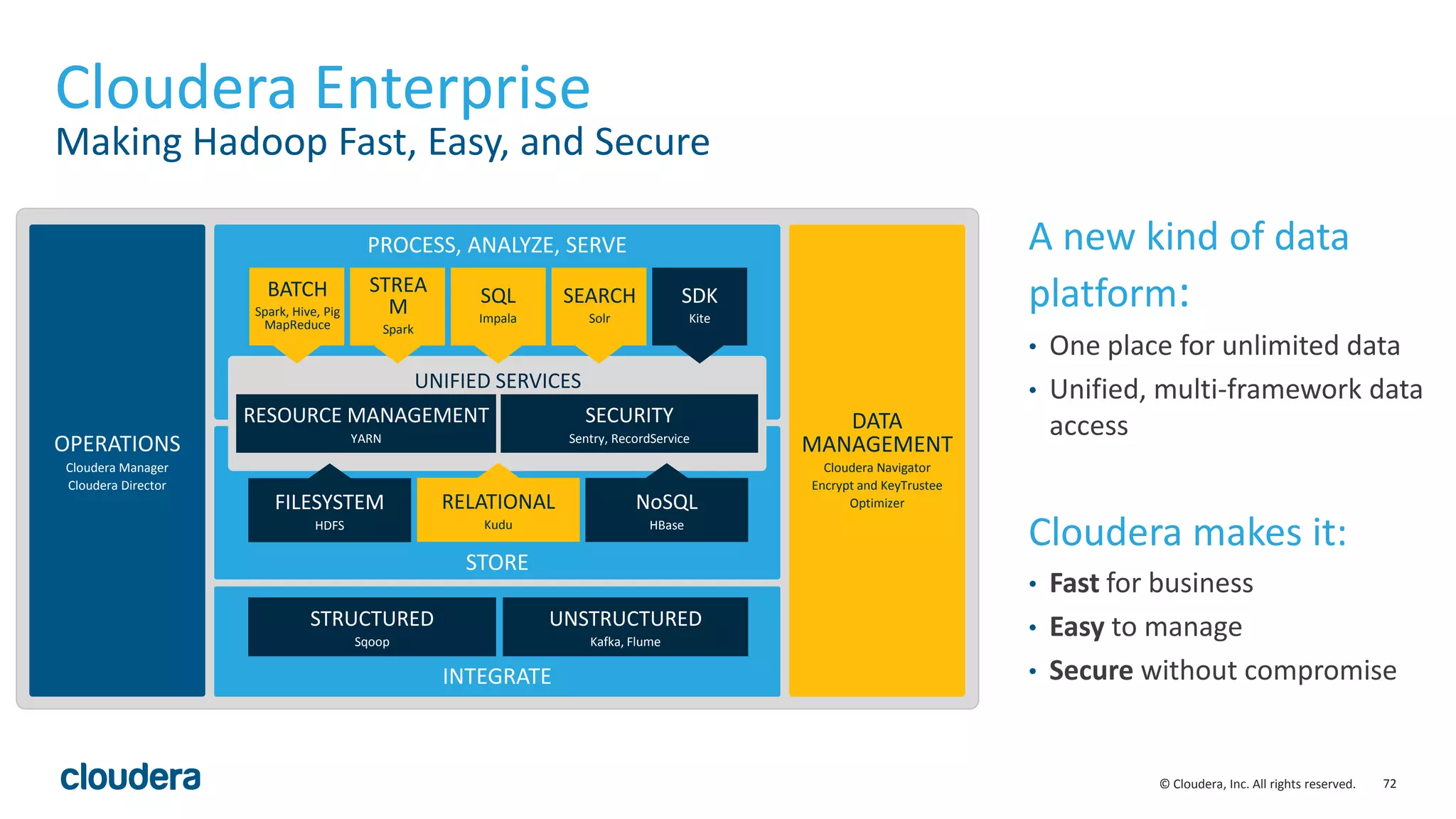 72© Cloudera, Inc. All rights reserved.
Cloudera Enterprise
Making Hadoop Fast, Easy, and Secure
A new kind of data
platform:
• One place for unlimited data
• Unified, multi-framework data
access
Cloudera makes it:
• Fast for business
• Easy to manage
• Secure without compromise
STORE
INTEGRATE
OPERATIONS
Cloudera Manager
Cloudera Director
DATA
MANAGEMENT
Cloudera Navigator
Encrypt and KeyTrustee
Optimizer
STRUCTURED
Sqoop
UNSTRUCTURED
Kafka, Flume
PROCESS, ANALYZE, SERVE
UNIFIED SERVICES
RESOURCE MANAGEMENT
YARN
SECURITY
Sentry, RecordService
FILESYSTEM
HDFS
RELATIONAL
Kudu
NoSQL
HBase
STORE
INTEGRATE
BATCH
Spark, Hive, Pig
MapReduce
STREA
M
Spark
SQL
Impala
SEARCH
Solr
SDK
Kite
 