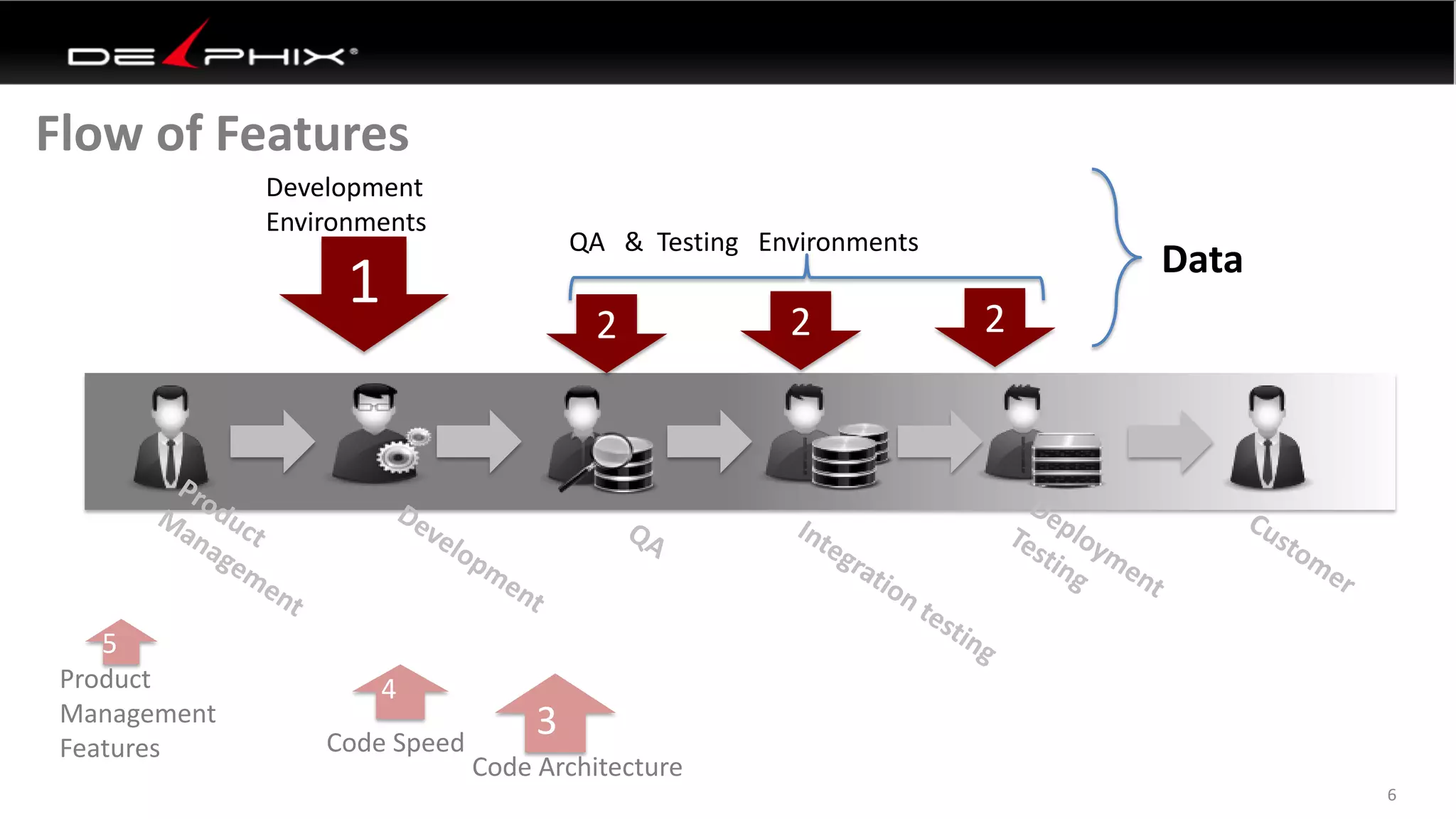 Flow of Features
6
1
Development
Environments
2
QA & Testing Environments
Product
Management
Features
2 2
Code Architecture
3Code Speed
4
5
Data
 