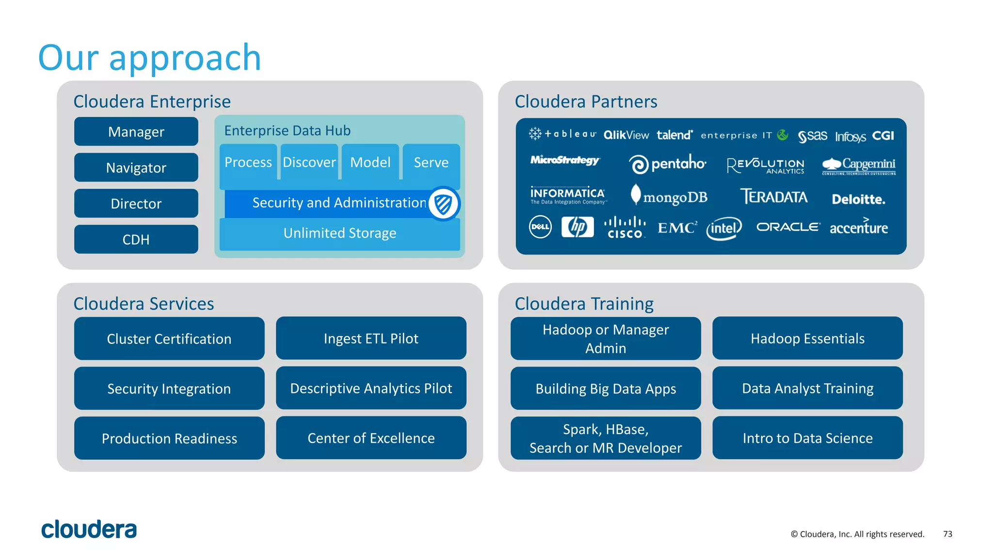 73© Cloudera, Inc. All rights reserved.
Our approach
Cloudera Enterprise
Enterprise Data Hub
Security and Administration
Unlimited Storage
Process Discover Model Serve
Manager
Navigator
Director
CDH
Cloudera Services
Cluster Certification
Cloudera Training
Cloudera Partners
Security Integration
Production Readiness
Ingest ETL Pilot
Descriptive Analytics Pilot
Center of Excellence
Hadoop or Manager
Admin
Building Big Data Apps
Spark, HBase,
Search or MR Developer
Hadoop Essentials
Data Analyst Training
Intro to Data Science
 