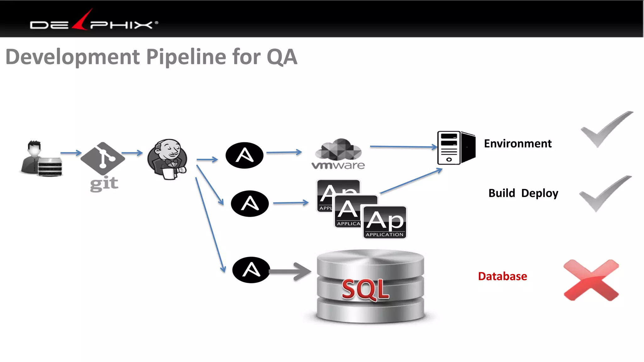 Development Pipeline for QA
Build Deploy
Environment
Database
 
