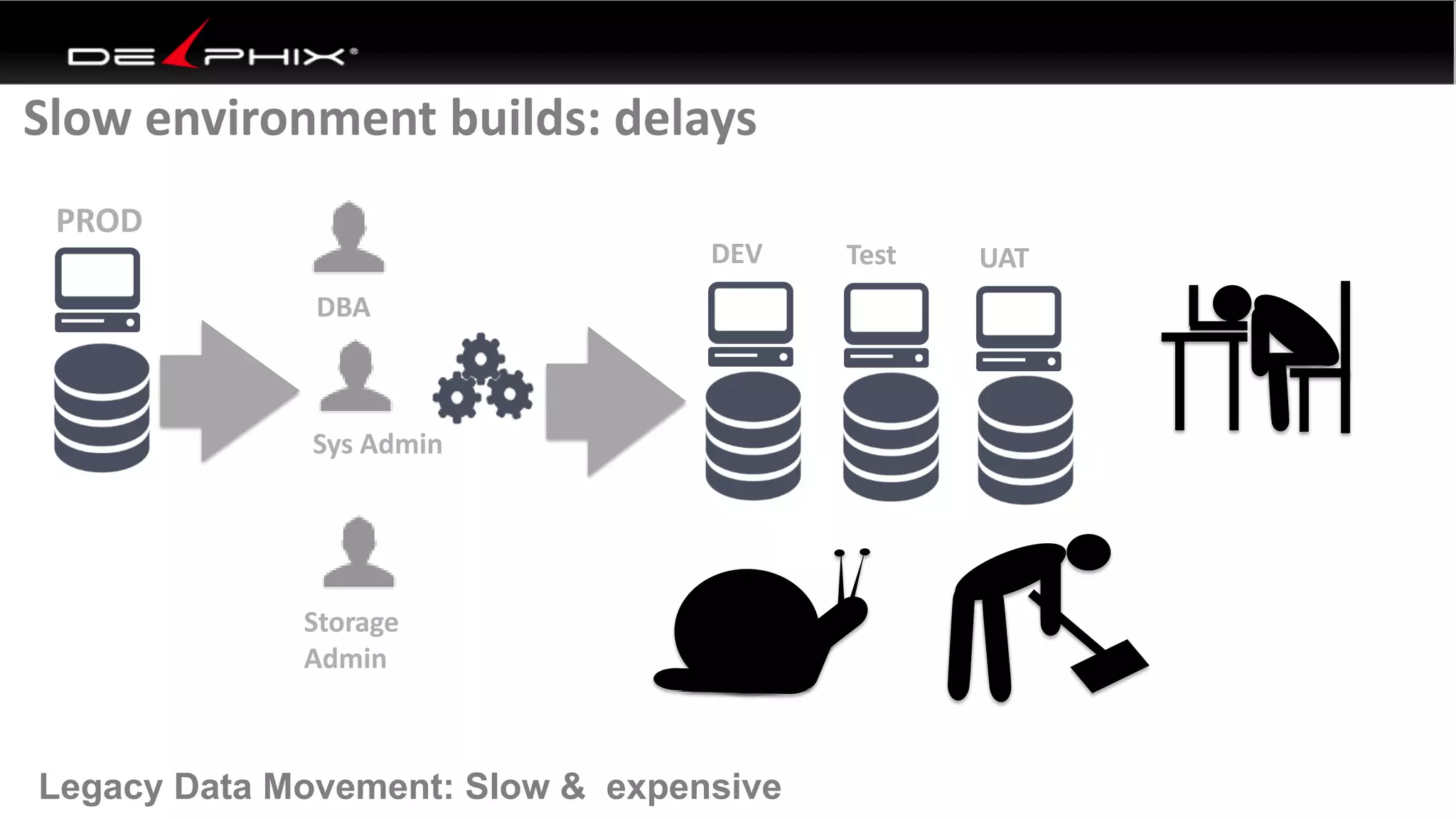 8
PROD
DEV Test UAT
DBA
Sys Admin
Storage
Admin
Legacy Data Movement: Slow & expensive
?
Slow environment builds: delays
 
