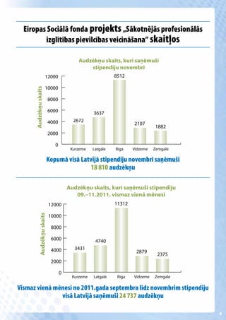 Eiropas Sociālā fonda projekts „Sākotnējās profesionālās
         izglītības pievilcības veicināšana” skaitļos

                                          Audzēkņu skaits, kuri saņēmuši
                                              stipendiju novembrī
                                                           8512
      Audzēkņu skaits




                                                 3637
                                       2672
                                                                   2107
                                                                             1882



                                      Kurzeme    Latgale   Rīga    Vidzeme   Zemgale

                              Kopumā visā Latvijā stipendiju novembrī saņēmuši
                                              18 810 audzēkņu

                                     Audzēkņu skaits, kuri saņēmuši stipendiju
                                        09.–11.2011. vismaz vienā mēnesī
                                                           11312
            Audzēkņu skaits




                                                  4740
                                        3431
                                                                    2879
                                                                              2375



                                       Kurzeme   Latgale    Rīga   Vidzeme   Zemgale

Vismaz vienā mēnesī no 2011.gada septembra līdz novembrim stipendiju
               visā Latvijā saņēmuši 24 737 audzēkņu

                                                                                       8
 