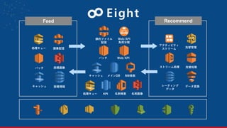 バッチ Web/API
名刺検索 名刺画像KPI
投稿画像
投稿情報
処理キュー
処理キュー 画像配信
バッチ
キャッシュ
キャッシュ メインDB
洗替管理
アクティビティ
ストリーム
洗替処理ストリーム処理
データ変換レーティング
データ
NW検索
静的ファイル
配信
Web/API
負荷分散
Feed Recommend
 
