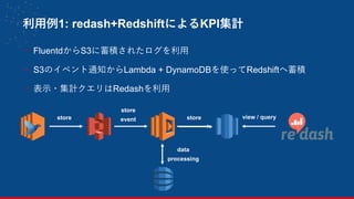 利用例1: redash+RedshiftによるKPI集計
- FluentdからS3に蓄積されたログを利用
- S3のイベント通知からLambda + DynamoDBを使ってRedshiftへ蓄積
- 表示・集計クエリはRedashを利用
35
store
store
event store
data
processing
view / query
 