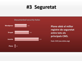 #3 Seguretat

            Documented security holes

Wordpress               162
                                          Plone obté el millor
                                          registre de seguretat
   Drupal                     192
                                          entre tots els
                                          principals CMS.
   Joomla                           324
                                          Font: CVE (cve.mitre.org)

    Plone    10
 