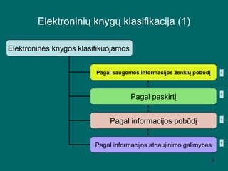 Elektroninių knygų klasifikacija  (1) Elektroninės knygos klasifikuojamos   Pagal saugomos informacijos ženklų pobūdį Pagal paskirtį Pagal informacijos pobūdį Pagal informacijos atnaujinimo galimyb es 