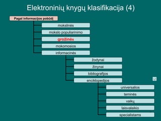Elektroninių knygų klasifikacija  (4) Pagal informacijos pobūdį mokslinės mokslo populiarinimo grožinė s mokomosios informacinės žodynai žinynai bibliografijos enciklopedijos universalios teminės vaikų laisvalaikio specialistams 
