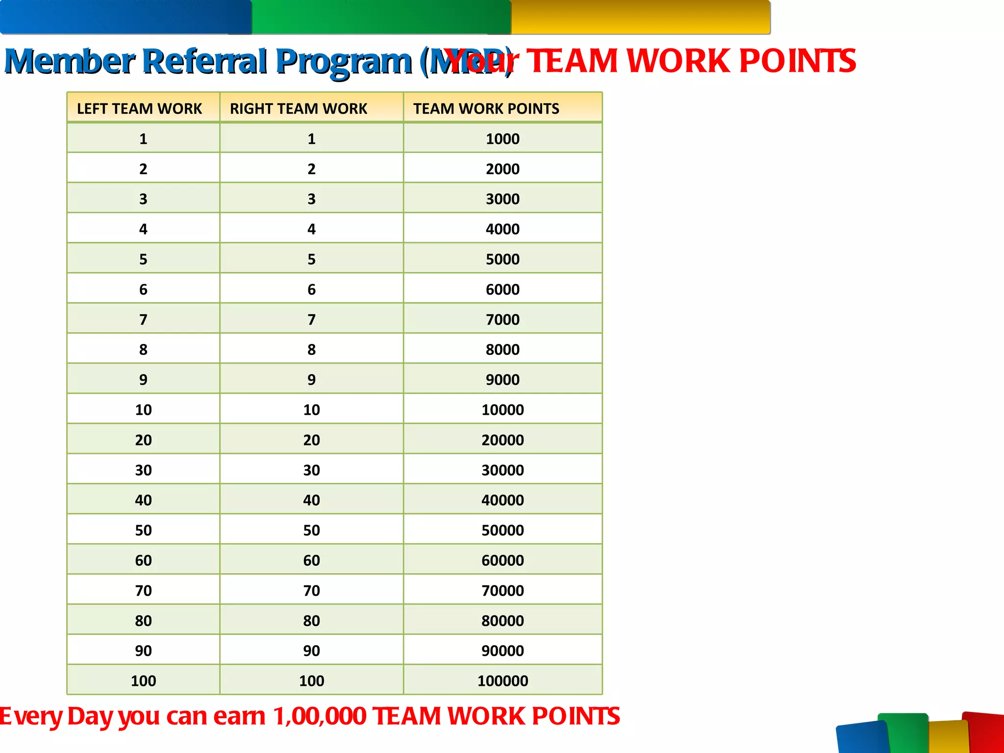 Member Referral Program (MRP) Your TEAM WORK POINTS Every Day you can earn 1,00,000 TEAM WORK POINTS LEFT TEAM WORK RIGHT TEAM WORK TEAM WORK POINTS 1 1 1000 2 2 2000 3 3 3000 4 4 4000 5 5 5000 6 6 6000 7 7 7000 8 8 8000 9 9 9000 10 10 10000 20 20 20000 30 30 30000 40 40 40000 50 50 50000 60 60 60000 70 70 70000 80 80 80000 90 90 90000 100 100 100000 