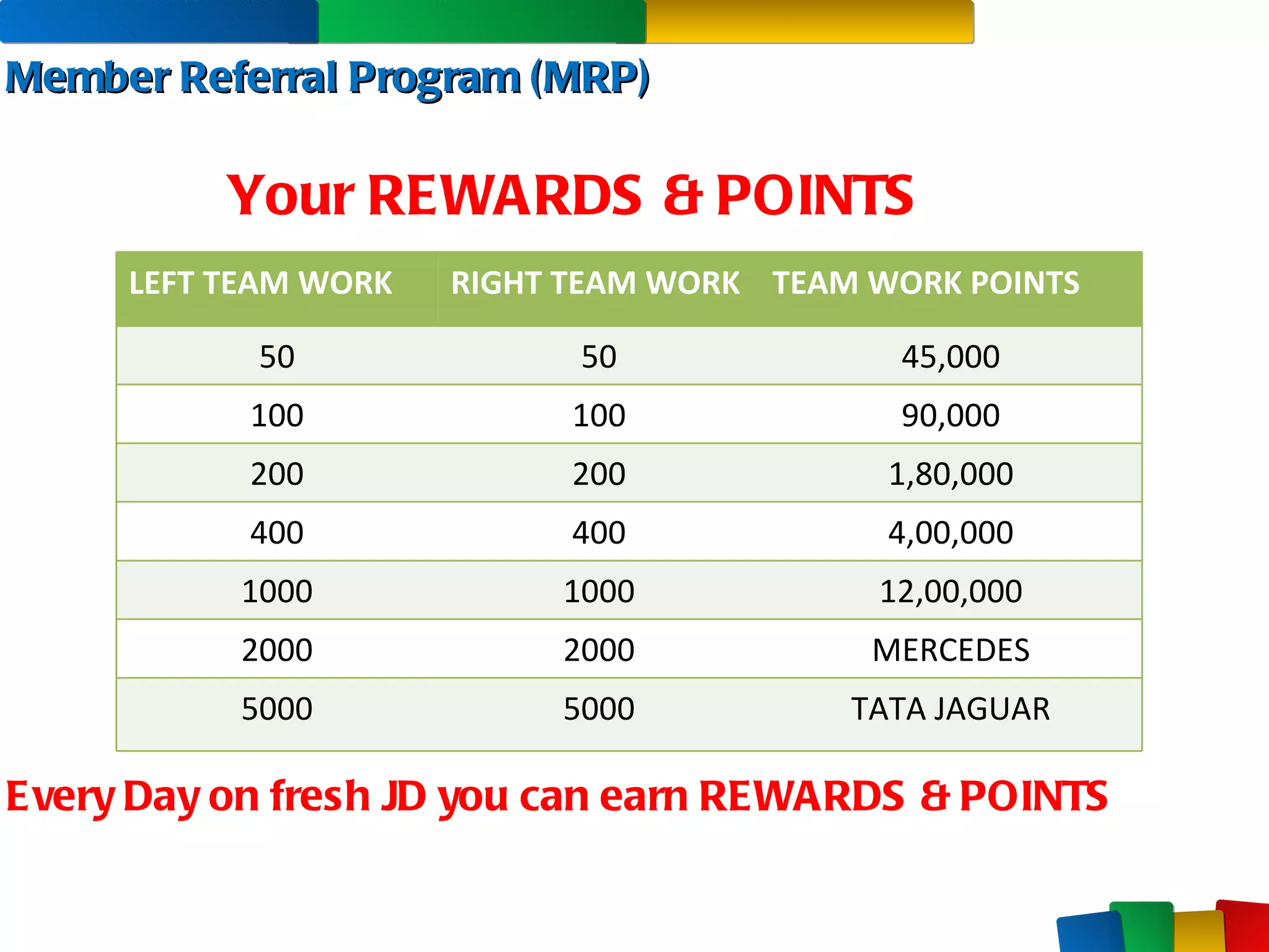 Your REWARDS & POINTS Every Day on fresh JD you can earn REWARDS & POINTS Member Referral Program (MRP) LEFT TEAM WORK RIGHT TEAM WORK TEAM WORK POINTS 50 50 45,000 100 100 90,000 200 200 1,80,000 400 400 4,00,000 1000 1000 12,00,000 2000 2000 MERCEDES 5000 5000 TATA JAGUAR 