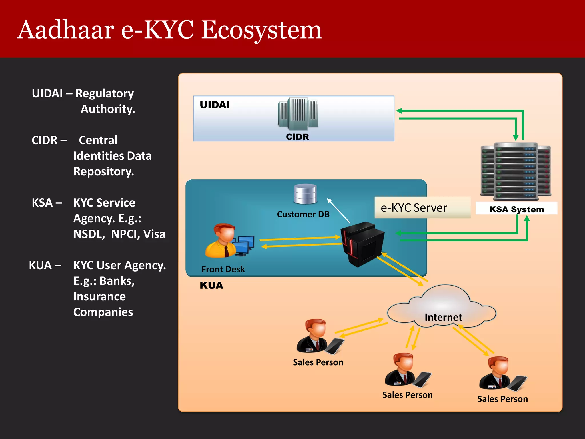 Aadhaar e-KYC Ecosystem
UIDAI
CIDR
KSA System
Front Desk
Internet
Sales Person
Sales Person Sales Person
Customer DB
KUA
UIDAI – Regulatory
Authority.
CIDR – Central
Identities Data
Repository.
KSA – KYC Service
Agency. E.g.:
NSDL, NPCI, Visa
KUA – KYC User Agency.
E.g.: Banks,
Insurance
Companies
e-KYC Server
 
