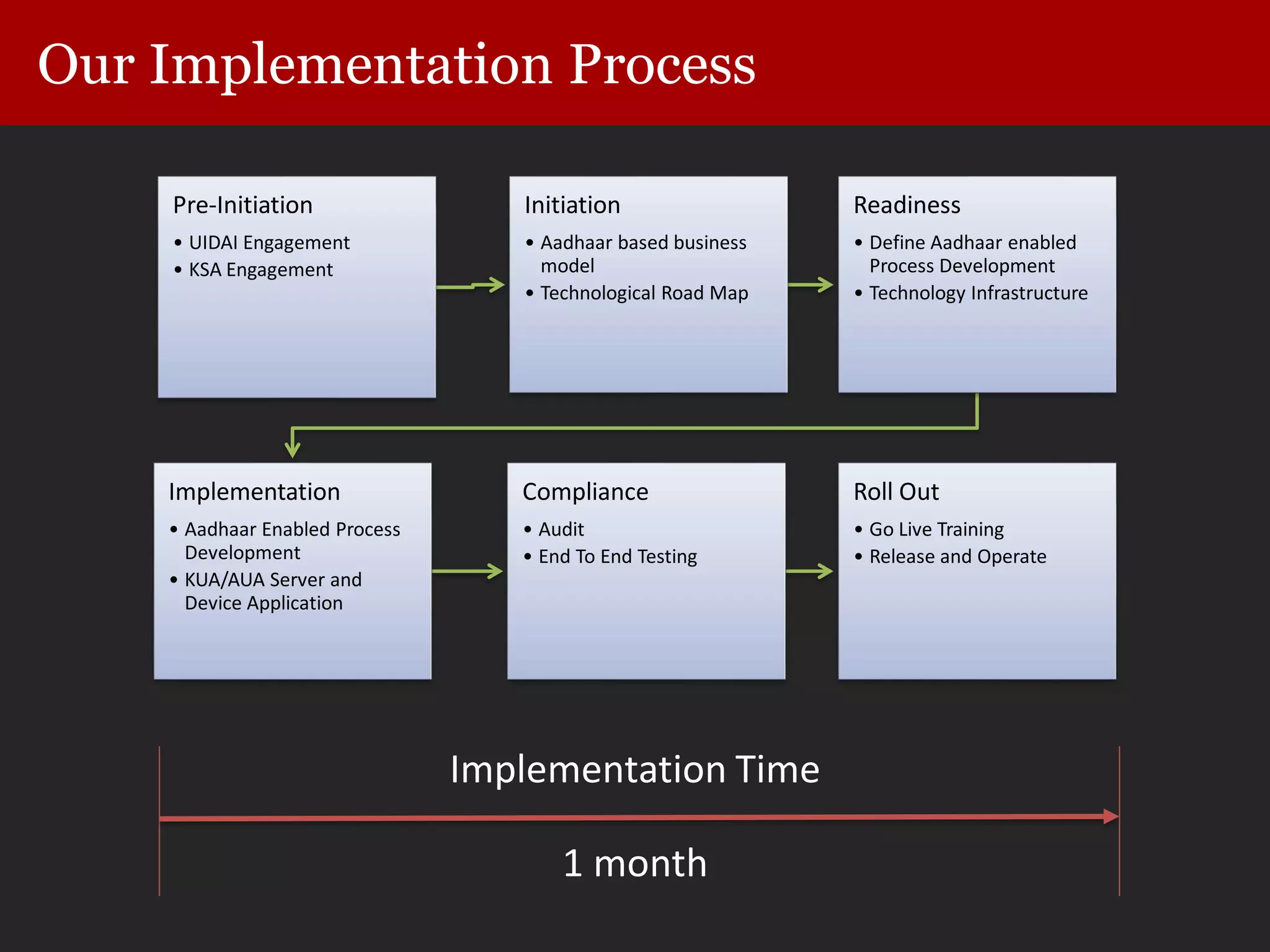 Our Implementation Process
Pre-Initiation
• UIDAI Engagement
• KSA Engagement
Initiation
• Aadhaar based business
model
• Technological Road Map
Readiness
• Define Aadhaar enabled
Process Development
• Technology Infrastructure
Implementation
• Aadhaar Enabled Process
Development
• KUA/AUA Server and
Device Application
Compliance
• Audit
• End To End Testing
Roll Out
• Go Live Training
• Release and Operate
Implementation Time
1 month
 