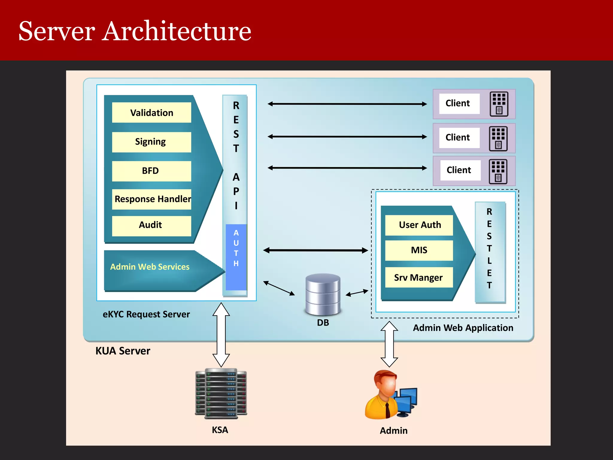 Server Architecture
Admin Web Services
Client
Client
Client
R
E
S
T
A
P
I R
E
S
T
L
E
T
DB
KSA
A
U
T
H
MIS
Validation
Signing
BFD
Response Handler
Audit User Auth
Srv Manger
Admin Web Application
eKYC Request Server
Admin
KUA Server
 