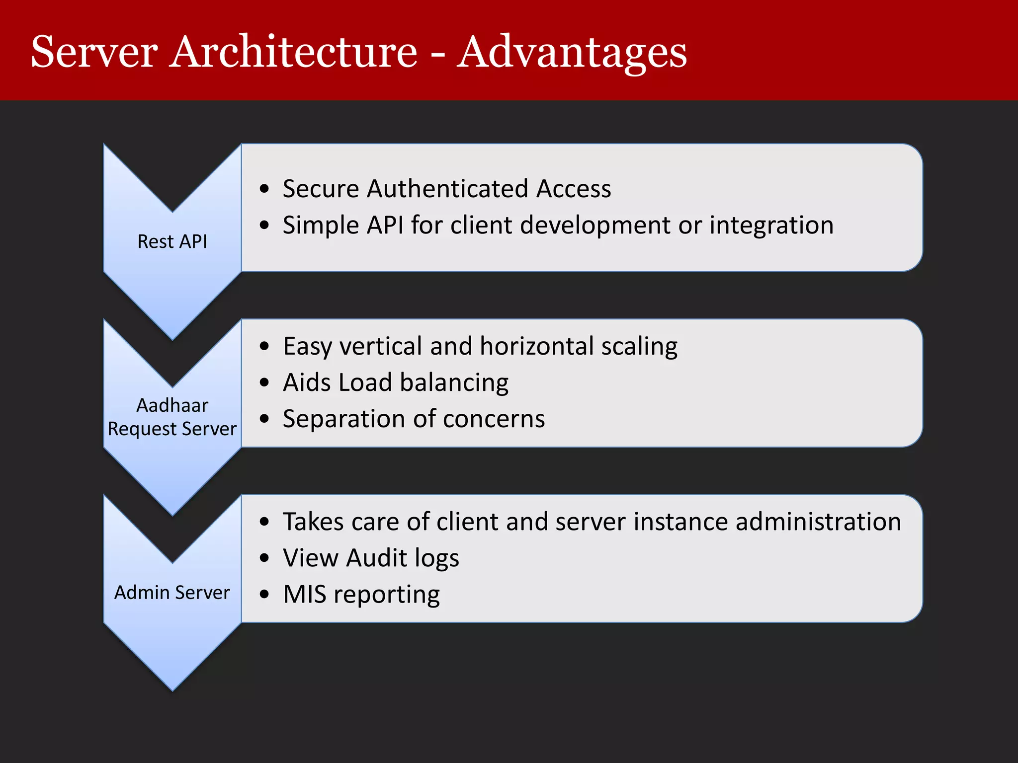 Server Architecture - Advantages
Rest API
• Secure Authenticated Access
• Simple API for client development or integration
Aadhaar
Request Server
• Easy vertical and horizontal scaling
• Aids Load balancing
• Separation of concerns
Admin Server
• Takes care of client and server instance administration
• View Audit logs
• MIS reporting
 