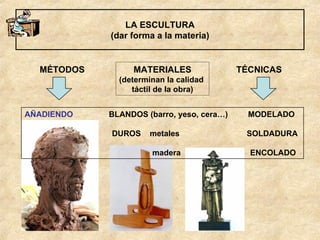 LA ESCULTURA (dar forma a la materia) MÉTODOS AÑADIENDO  BLANDOS (barro, yeso, cera…)  MODELADO DUROS  metales  SOLDADURA madera  ENCOLADO TÉCNICAS MATERIALES (determinan la calidad  táctil de la obra) 
