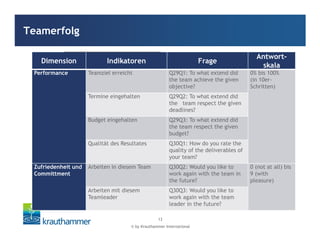 © by Krauthammer International
13
Dimension Indikatoren Frage
Antwort-
skala
Performance Teamziel erreicht Q29Q1: To what extend did
the team achieve the given
objective?
0% bis 100%
(in 10er-
Schritten)
Termine eingehalten Q29Q2: To what extend did
the team respect the given
deadlines?
Budget eingehalten Q29Q3: To what extend did
the team respect the given
budget?
Qualität des Resultates Q30Q1: How do you rate the
quality of the deliverables of
your team?
Zufriedenheit und
Committment
Arbeiten in diesem Team Q30Q2: Would you like to
work again with the team in
the future?
0 (not at all) bis
9 (with
pleasure)
Arbeiten mit diesem
Teamleader
Q30Q3: Would you like to
work again with the team
leader in the future?
Teamerfolg
 