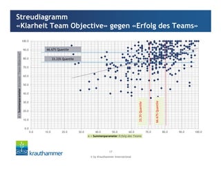 © by Krauthammer International
17
Streudiagramm
«Klarheit Team Objective» gegen «Erfolg des Teams»
0.0
10.0
20.0
30.0
40.0
50.0
60.0
70.0
80.0
90.0
100.0
0.0 10.0 20.0 30.0 40.0 50.0 60.0 70.0 80.0 90.0 100.0
k=SummenparameterKlarheit"TeamObjective"
e = Summenparameter Erfolg des Teams
0.0
10.0
20.0
30.0
40.0
50.0
60.0
70.0
80.0
90.0
100.0
0.0 10.0 20.0 30.0 40.0 50.0 60.0 70.0 80.0 90.0 100.0
k=SummenparameterKlarheit"TeamObjective"
e = Summenparameter Erfolg des Teams
33.33% Quantile
66.67% Quantile
0.0
10.0
20.0
30.0
40.0
50.0
60.0
70.0
80.0
90.0
100.0
0.0 10.0 20.0 30.0 40.0 50.0 60.0 70.0 80.0 90.0 100.0
k=SummenparameterKlarheit"TeamObjective"
e = Summenparameter Erfolg des Teams
33.3%Quantile
66.67%Quantile
33.33% Quantile
66.67% Quantile
 