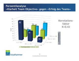 © by Krauthammer International
18
Perzentilanalyse
«Klarheit Team Objective» gegen «Erfolg des Teams»
1 < k <= 76.3
76.3 < k <= 87.5
87.5 < k <= 100
0
10
20
30
40
50
60
70
80
90
1 < e <= 70.5
70.5 < e <= 81.1
81.1 < e <= 100
82
41
19
32
56
3922
44
61
k=Summenparameter
Klarheit"TeamObjective"
Anzahl
e = Summenparameter Erfolg des Teams
Korrelations-
faktor
K=0.43
 