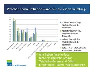 © by Krauthammer International
20
Welcher Kommunikationskanal für die Zielvermittlung?
0.0
1.0
2.0
3.0
4.0
5.0
6.0
7.0
8.0
9.0
10.0
höchster Teamerfolg /
höchste Klarheit der
Teamziele
höchster Teamerfolg /
tiefste Klarheit der
Teamziele
tiefster Teamerfolg /
höchste Klarheit der
Teamziele
tiefster Teamerfolg / tiefste
Klarheit der Teamziele
• Alle lieben face-to-face
• Nicht erfolgreiche Teams:
Telefonkonferenz und E-Mail
• Erfolgreiche Teams: Videokonferenz
 