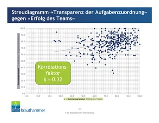 © by Krauthammer International
22
Streudiagramm «Transparenz der Aufgabenzuordnung»
gegen «Erfolg des Teams»
0.0
10.0
20.0
30.0
40.0
50.0
60.0
70.0
80.0
90.0
100.0
0.0 10.0 20.0 30.0 40.0 50.0 60.0 70.0 80.0 90.0 100.0
t=SummenparameterTransparenz"Aufgabenzuordnung"
e = Summenparameter Erfolg des Teams
Korrelations-
faktor
k = 0.32
 