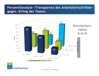 © by Krauthammer International
25
Perzentilanalyse «Transparenz des Arbeitsfortschrittes»
gegen «Erfolg des Teams»
1 < a <= 52
52 < a <= 64
64 < a <= 100
0
10
20
30
40
50
60
70
80
1 < e <= 70.5
70.5 < e <= 81.1
81.1 < e <= 100
72
50
19
44
57
27
20
34
73
a=Summenparameter
Transparenzt"Arbeitsfortschritt"
Anzahl
e = Summenparameter Erfolg des Teams
Korrelations-
faktor
K=0.41
 