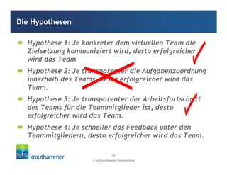 © by Krauthammer International
26
Hypothese 1: Je konkreter dem virtuellen Team die
Zielsetzung kommuniziert wird, desto erfolgreicher
wird das Team
Hypothese 2: Je transparenter die Aufgabenzuordnung
innerhalb des Teams, desto erfolgreicher wird das
Team.
Hypothese 3: Je transparenter der Arbeitsfortschritt
des Teams für die Teammitglieder ist, desto
erfolgreicher wird das Team.
Hypothese 4: Je schneller das Feedback unter den
Teammitgliedern, desto erfolgreicher wird das Team.
Die Hypothesen
 