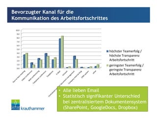 © by Krauthammer International
27
Bevorzugter Kanal für die
Kommunikation des Arbeitsfortschrittes
0.0
1.0
2.0
3.0
4.0
5.0
6.0
7.0
8.0
9.0
10.0
höchster Teamerfolg /
höchste Transparenz
Arbeitsfortschritt
geringster Teamerfolg /
geringste Transparenz
Arbeitsfortschritt
• Alle lieben Email
• Statistisch signifikanter Unterschied
bei zentralisiertem Dokumentensystem
(SharePoint, GoogleDocs, Dropbox)
 