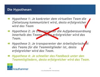 © by Krauthammer International
28
Hypothese 1: Je konkreter dem virtuellen Team die
Zielsetzung kommuniziert wird, desto erfolgreicher
wird das Team
Hypothese 2: Je transparenter die Aufgabenzuordnung
innerhalb des Teams, desto erfolgreicher wird das
Team.
Hypothese 3: Je transparenter der Arbeitsfortschritt
des Teams für die Teammitglieder ist, desto
erfolgreicher wird das Team.
Hypothese 4: Je schneller das Feedback unter den
Teammitgliedern, desto erfolgreicher wird das Team.
Die Hypothesen
Hypothese 1: Je konkreter dem virtuellen Team die
Zielsetzung kommuniziert wird, desto erfolgreicher
wird das Team
Hypothese 2: Je transparenter die Aufgabenzuordnung
innerhalb des Teams, desto erfolgreicher wird das
Team.
Hypothese 3: Je transparenter der Arbeitsfortschritt
des Teams für die Teammitglieder ist, desto
erfolgreicher wird das Team.
Hypothese 4: Je schneller das Feedback unter den
Teammitgliedern, desto erfolgreicher wird das Team.
 