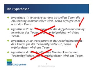 © by Krauthammer International
30
Hypothese 1: Je konkreter dem virtuellen Team die
Zielsetzung kommuniziert wird, desto erfolgreicher
wird das Team
Hypothese 2: Je transparenter die Aufgabenzuordnung
innerhalb des Teams, desto erfolgreicher wird das
Team.
Hypothese 3: Je transparenter der Arbeitsfortschritt
des Teams für die Teammitglieder ist, desto
erfolgreicher wird das Team.
Hypothese 4: Je schneller das Feedback unter den
Teammitgliedern, desto erfolgreicher wird das Team.
Die Hypothesen
 
