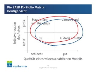 © by Krauthammer International
41
Die ZASR Portfolio Matrix
Heutige Sicht
Selbstvertrauen
desAutors
kleingross
Qualität eines wissenschaftlichen Modells
schlecht gut
??
Hauptmann
von Köpenick
James Bond
Ludwig Schläfli
 