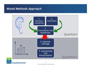 © by Krauthammer International
11
Mixed Methods Approach
Qualitativ
Quantitativ
3.
Formulieren von
Hypothesen
1.
Literatur-
recherche
2.
Interviews
4. Internet-
Umfrage
5. Auswertung
und
Interpretation
 