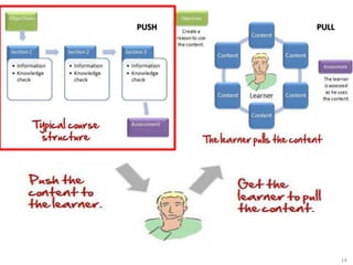 PUSH   PULL




              14
 