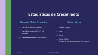 Estadísticas de Crecimiento
Mercado Global E-Learning
• 2023: USD 315 mil millones
• 2027: Proyección USD 475 mil
millones
• Crecimiento anual: 8% promedio
Países Líderes
1. Estados Unidos
2. India
3. China
4. Corea del Sur
Gráfico de barras mostrando crecimiento
29/7/20XX Orientación de empleados 6
 