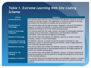 Table 1. Extreme Learning Web Site Coding
Scheme
         Criteria                                             Definition
Content Richness          This criterion deals with how much information the Website, resource, or project
                          contains on the topic chosen, how adequately it fulfills the purpose of learning,
                          and whether the information is credible and up-to-date or not.
Functionality of          This criterion deals with the ease of access, navigation, and use of the Website,
Technology                resource, or project and whether it contains effective and appropriately
                          employed technology to serve the stated learning purpose.
Extent of Technology      This criterion deals with the range, amount, and types of technologies employed
Integration               including issues of interaction, collaboration, and information collection,
                          contribution, and community through such technology.
Novelty of Technology     This criterion deals with whether the Website, resource, or project contains
                          emerging, unusual, or novel technologies.
Uniqueness of Learning    The Website, resource, or project serves the purpose of learning in a non-
Environment / Learning    traditional, unique, or extreme learning environment, which is highly different
                          from traditional classroom settings.
Potential for Learning    This criterion deals with whether the Website, resource, or project enables and
                          provides learning activities or learning opportunities for the target audience to
                          achieve the intended learning goals.
Potential for Life        This criterion deals with whether the Website, resource, or project influences or
Changing                  improves the quality of life and extends or changes the perspective of the world
                          for the intended audience.
Scalability of Audience   This criterion deals with the potential impact of the Website, resource, or project
                          including the possibility to broaden the size and scope of its potential intended
                          audience.
 