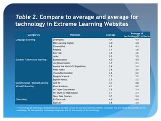 Table 2. Compare to average and average for
technology in Extreme Learning Websites
                                                                                                                             Average of
            Categories                                     Websites                                Average
                                                                                                                        technology[1] criteria
Language Learning                       Livemocha                                                      4.4                          4.4
                                        BBC Learning English                                           4.0                          4.0
                                        Chinese Pod                                                    3.8                          4.3
                                        Palabea                                                        3.7                          3.8
                                        Kan Talk                                                       3.6                          3.6
                                        nciku                                                          3.5                          3.5
Outdoor / Adventure learning            Earthducation                                                  4.0                          4.0
                                        Jon Bowermaster                                                3.9                          4.3
                                        Around the World 4*4 Expedition                                3.6                          3.4
                                        Polar Husky                                                    3.6                          3.6
                                        impossible2possible                                            3.6                          3.2
                                        Penguin Science                                                3.5                          3.2
                                        Explore Arctic                                                 3.5                          3.2
Social Change / Global Learning         Link TV                                                        3.7                          3.8
Virtual Education                       Khan Academy                                                   4.1                          4.2
                                        MIT Open Courseware                                            3.8                          3.4
                                        MIT OCW for High School                                        3.7                          3.4
                                        Open Yale Courses                                              3.5                          3.4
Other/Misc.                             Ed Tech talk                                                   4.0                          4.0
                                        Explo.tv                                                       3.8                          3.5

  The average of technology-related criteria out of eight criteria for extreme learning websites evaluation that are #2.the functionality of the
[1]

technology, #3. the extent of technology integration and #4. the novelty of the technology
 