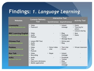 Findings: 1. Language Learning
                                                                Interactive Tool
                                 Contents Delivery
         Websites                                                                          Activity Tool
                                       Tool              Synchronous Asynchronous
Livemocha                      ▪ Video                             -     ▪ Instant       ▪ Game
http://www.livemocha.com       ▪ Flashcard                                 message       ▪ Tutoring for
                                                                                           others
                                                                                         ▪ Culture sharing
BBC Learning English ▪ Video                                       -     ▪ Blog          ▪ Quiz
                               ▪ Audio
http://www.bbc.co.uk/worldservice/learningenglish                        ▪ Facebook      ▪ Game
                               ▪ Podcast                                   Twitter
                                                                         ▪ Message Board
Chinese Pod                    ▪ Lesson PDF/Text                   -     ▪ Online post            -
http://chinesepod.com          ▪ Audio                                   ▪ Blog
                               ▪ Video
Palabea                        ▪ Video                   ▪ Voice/video   ▪ Text chat     ▪ Virtual classroom
http://www.palabea.net         ▪ Text                      chat          ▪ Forum
                               ▪ Podcast
Kan Talk                       ▪ Video                   ▪ Skype         ▪ Instant                -
http://www.kantalk.com         ▪ Recording                                 message
nciku                          ▪ Audio                             -     ▪ Facebook               -
http://www.nciku.com           ▪ Text                                    ▪ Twitter
                               ▪ Electronic dictionary                   ▪ Blog
                               ▪ Mobile application                      ▪ Instant
                                                                           message
 